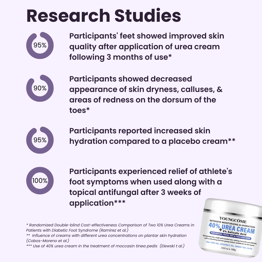 40% Urea Cream with research study results